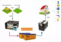 Купить СибВольт 3024У инвертор, преобразователь напряжения DC/AC, 24В/220В, 3000Вт в Екатеринбурге