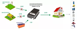 Купить ЕРМАК 1512М OffLine, инвертор DC/AC с зарядным устройством, 12 В/220 В, 1500 Вт в Екатеринбурге