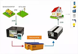 Купить СибВольт 1524У инвертор, преобразователь напряжения DC/AC, 24В/220В, 1500Вт в Екатеринбурге