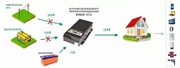 Купить ЕРМАК 1512 OffLine, инвертор DC/AC с зарядным устройством, 12 В/220 В, 1500 Вт в Екатеринбурге