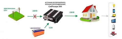 Купить ИБПС СибРезерв 300 OffLine, универсальный источник бесперебойного питания, 12 В/220 В, 300 Вт в Екатеринбурге от производителя - фото №8