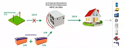 Купить ИБПС-24-2000 OffLine, инвертор DC/AC с зарядным устройством, 24 В/220 В, 2000 Вт в Екатеринбурге